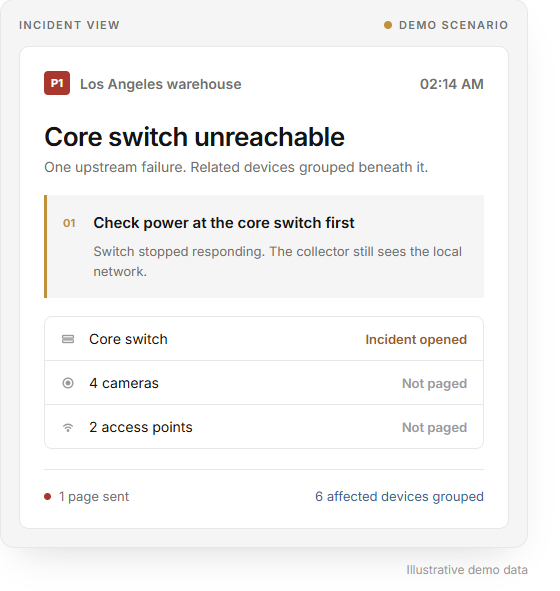 Illustrative PortStitch incident view showing one core switch incident, four cameras and two access points grouped without additional pages